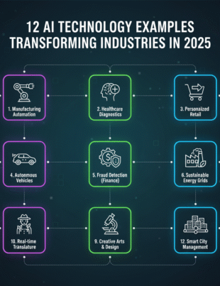 12 AI Technology Examples Transforming Industries in 2025.